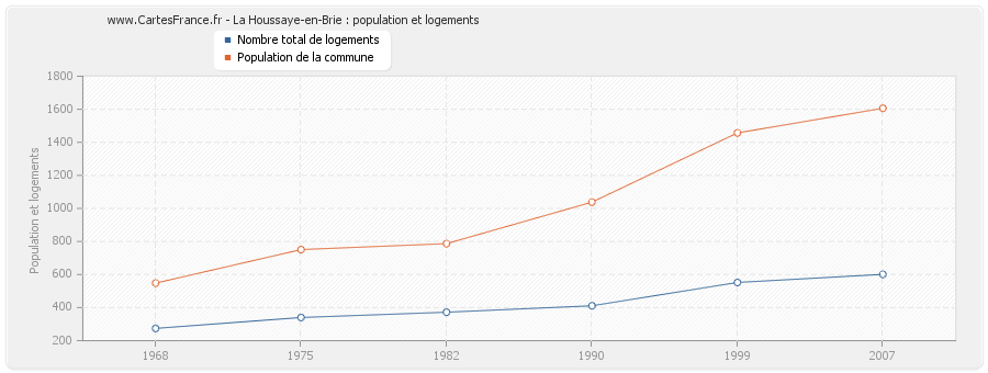 La Houssaye-en-Brie : population et logements